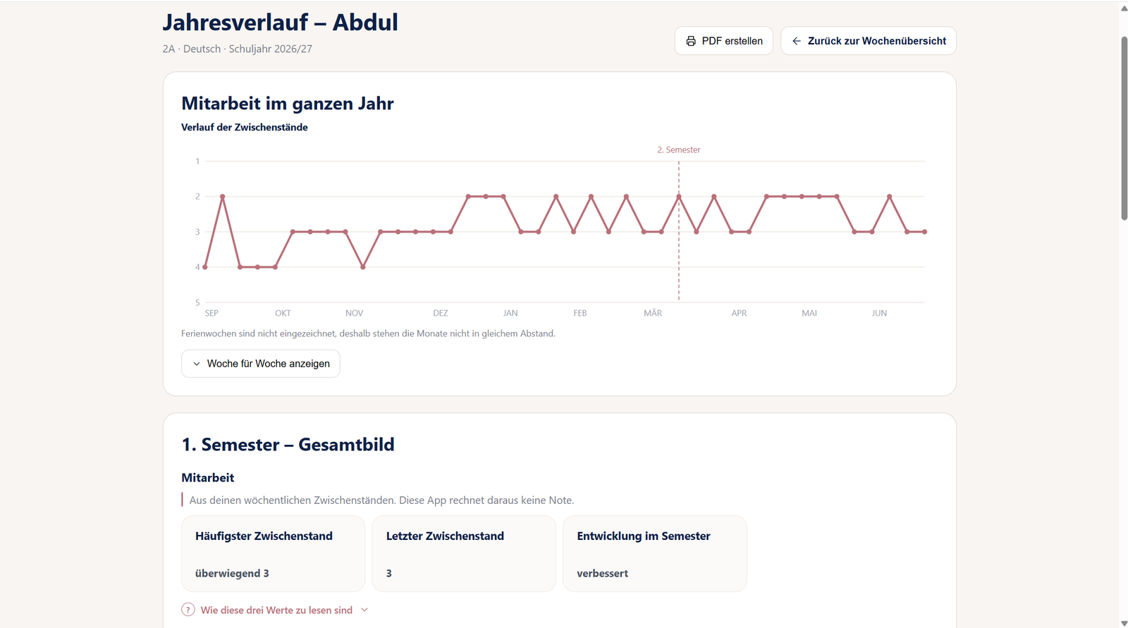Der Jahresverlauf eines Schülers: die Mitarbeit im ganzen Jahr als Diagramm der Zwischenstände von September bis Juni, mit der Trennlinie zum 2. Semester. Darunter häufigster Zwischenstand, letzter Zwischenstand und die Entwicklung im Semester.
